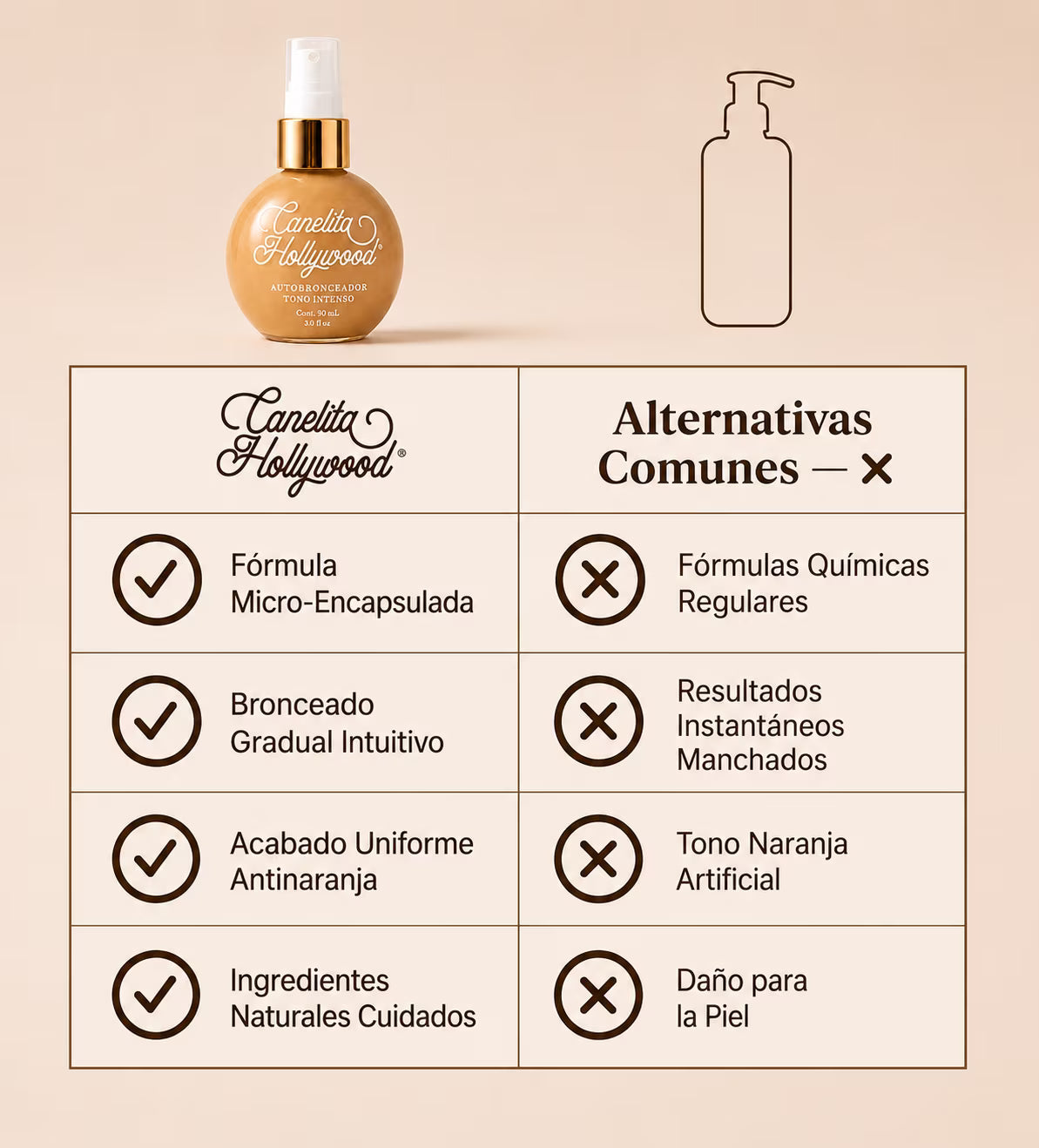 Tabla comparativa del autobronceador frente a fórmulas comunes – Canelita Hollywood autobronceador intenso | Nova Oficial